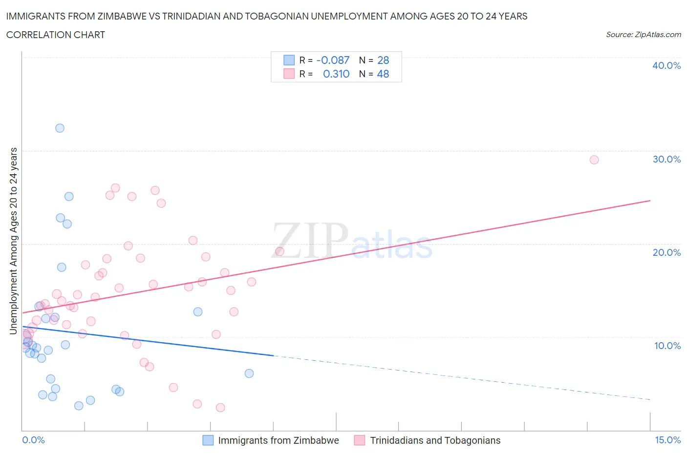 Immigrants from Zimbabwe vs Trinidadian and Tobagonian Unemployment Among Ages 20 to 24 years