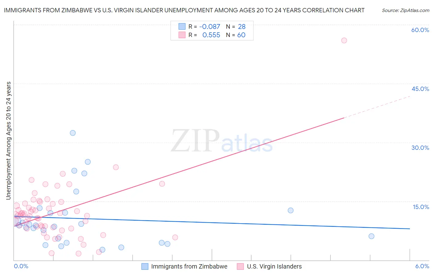 Immigrants from Zimbabwe vs U.S. Virgin Islander Unemployment Among Ages 20 to 24 years