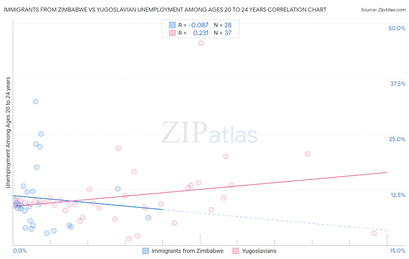 Immigrants from Zimbabwe vs Yugoslavian Unemployment Among Ages 20 to 24 years