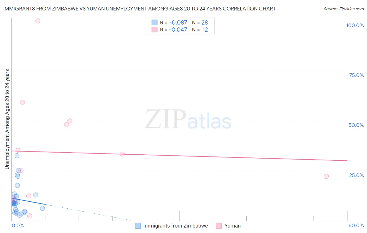 Immigrants from Zimbabwe vs Yuman Unemployment Among Ages 20 to 24 years