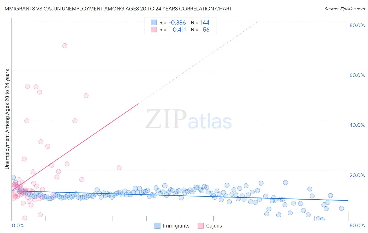 Immigrants vs Cajun Unemployment Among Ages 20 to 24 years