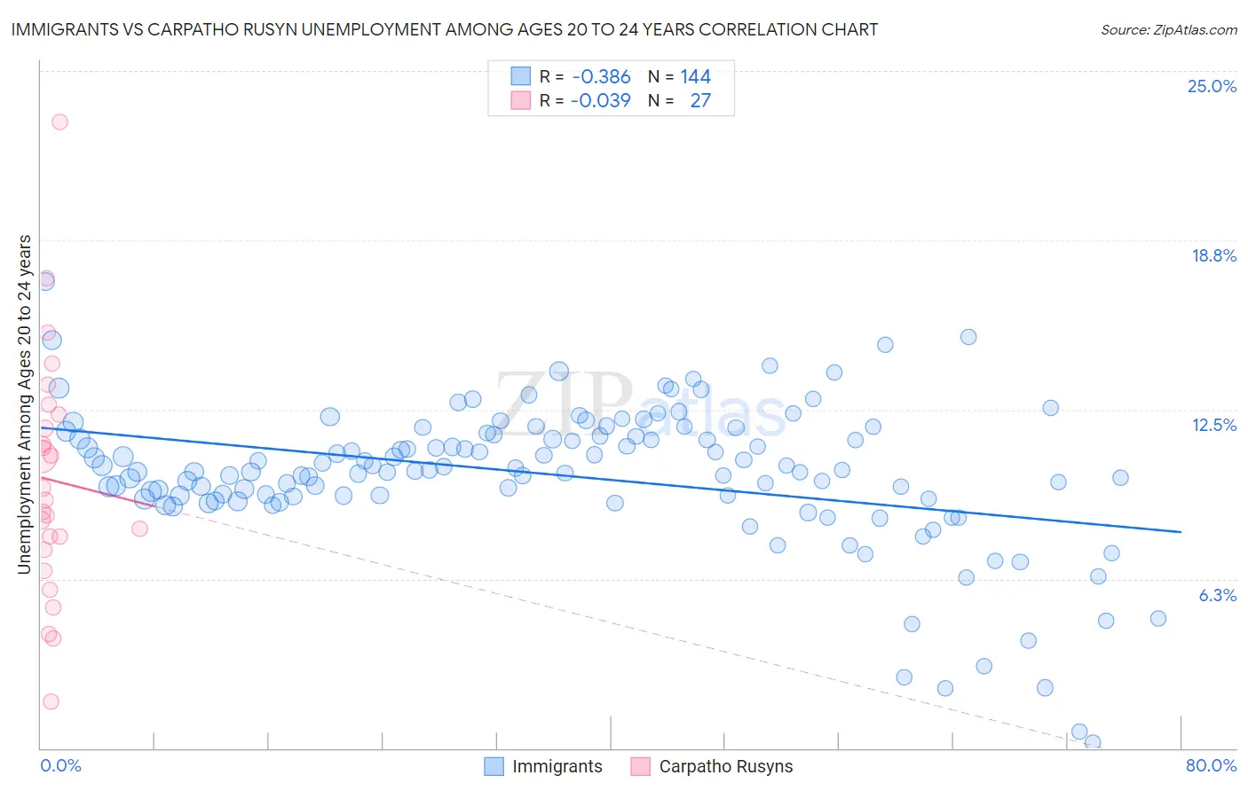 Immigrants vs Carpatho Rusyn Unemployment Among Ages 20 to 24 years