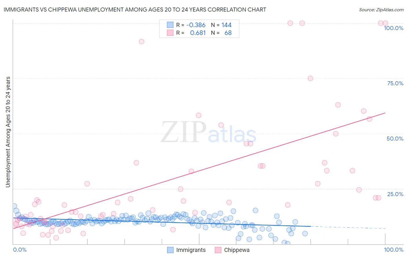 Immigrants vs Chippewa Unemployment Among Ages 20 to 24 years