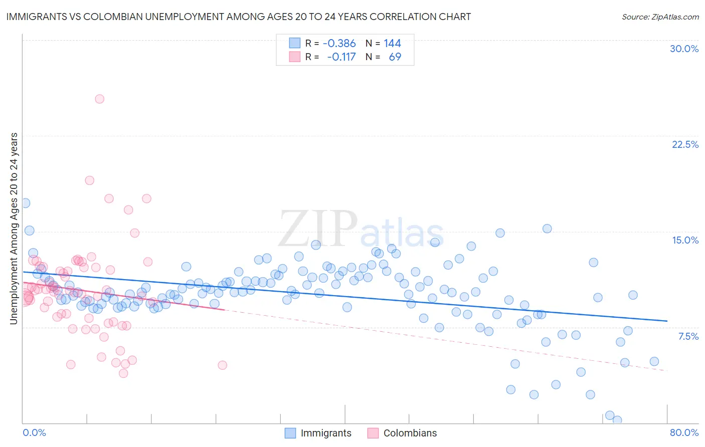 Immigrants vs Colombian Unemployment Among Ages 20 to 24 years