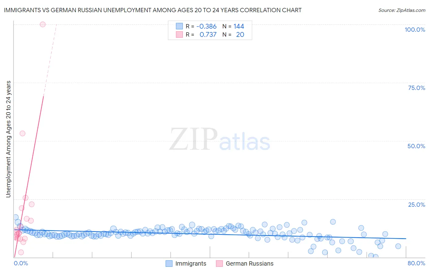 Immigrants vs German Russian Unemployment Among Ages 20 to 24 years