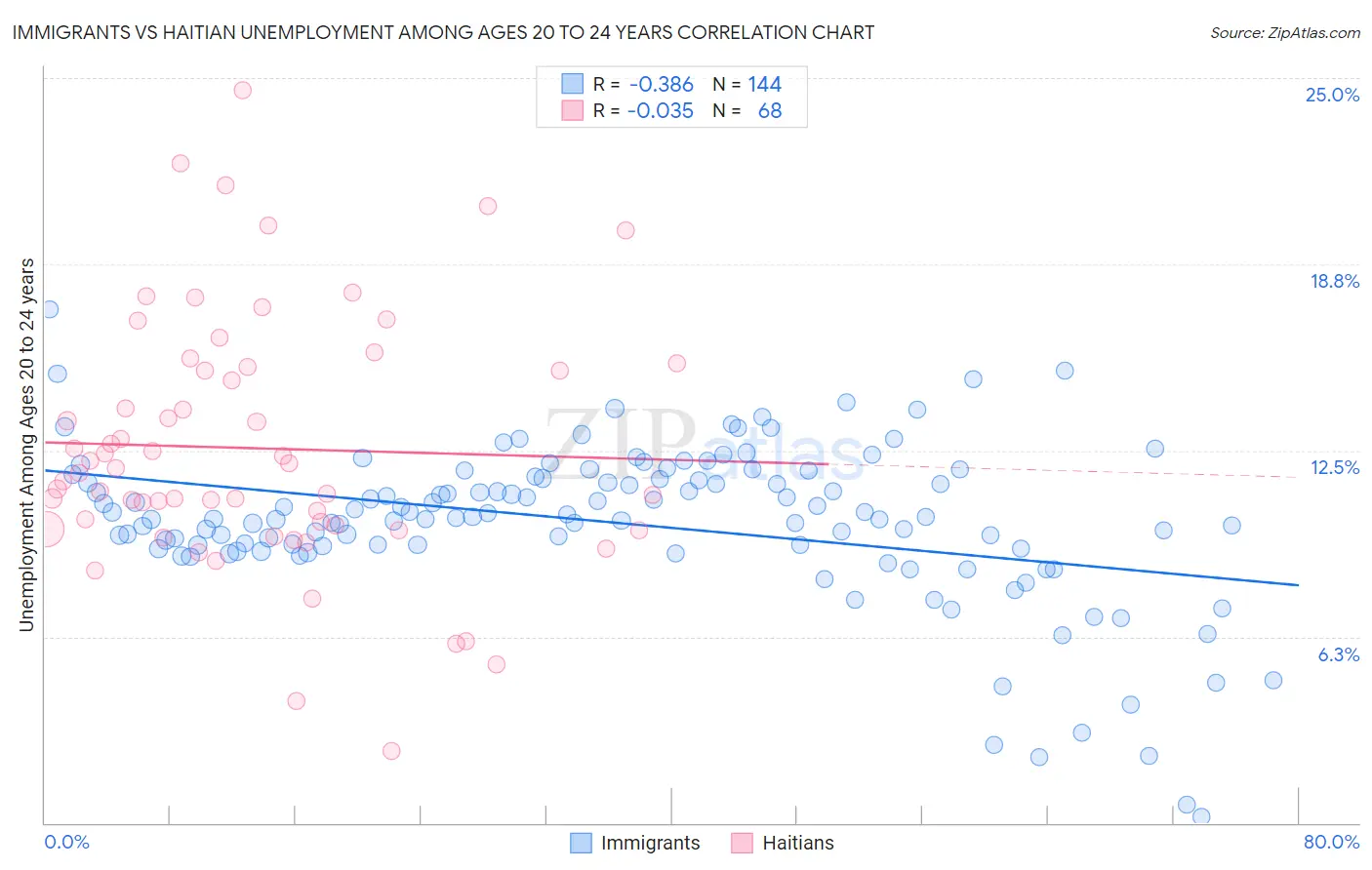 Immigrants vs Haitian Unemployment Among Ages 20 to 24 years