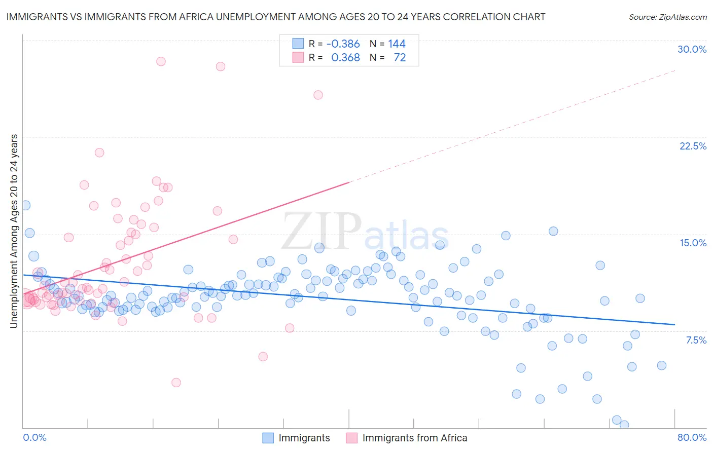 Immigrants vs Immigrants from Africa Unemployment Among Ages 20 to 24 years