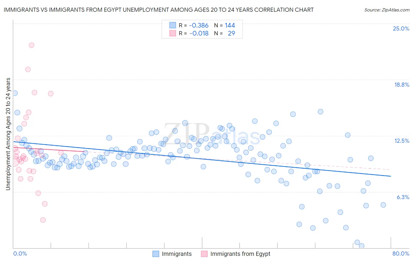 Immigrants vs Immigrants from Egypt Unemployment Among Ages 20 to 24 years