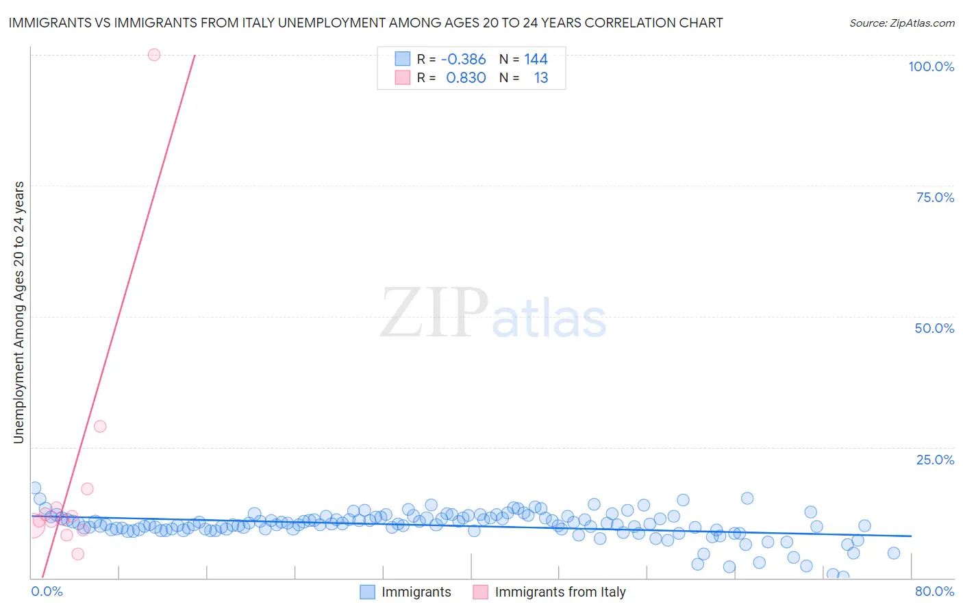 Immigrants vs Immigrants from Italy Unemployment Among Ages 20 to 24 years