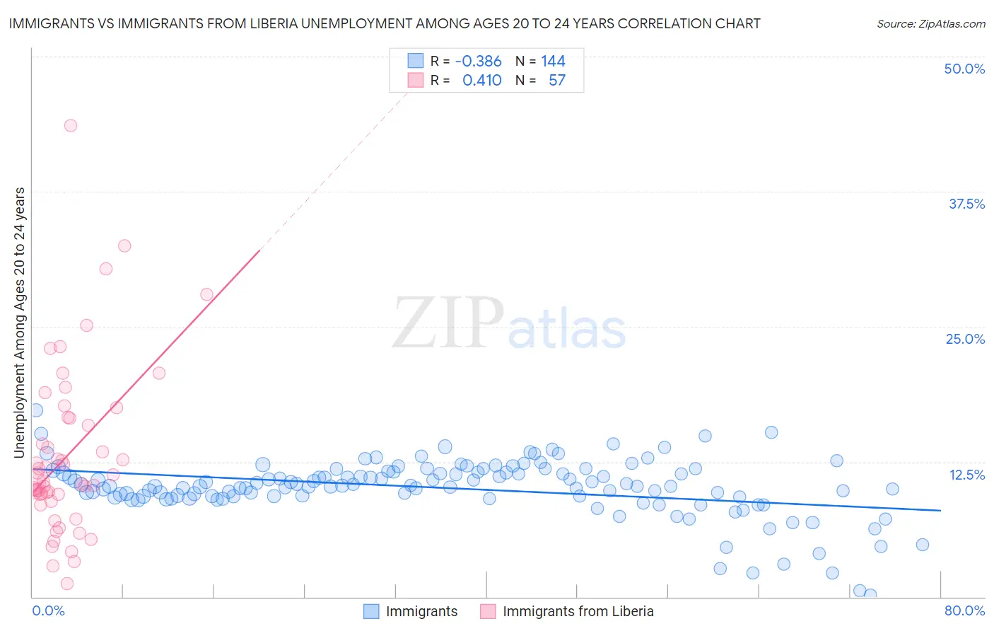 Immigrants vs Immigrants from Liberia Unemployment Among Ages 20 to 24 years