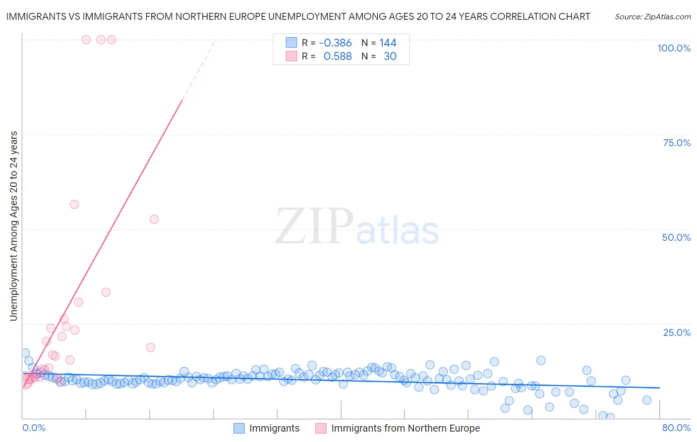 Immigrants vs Immigrants from Northern Europe Unemployment Among Ages 20 to 24 years