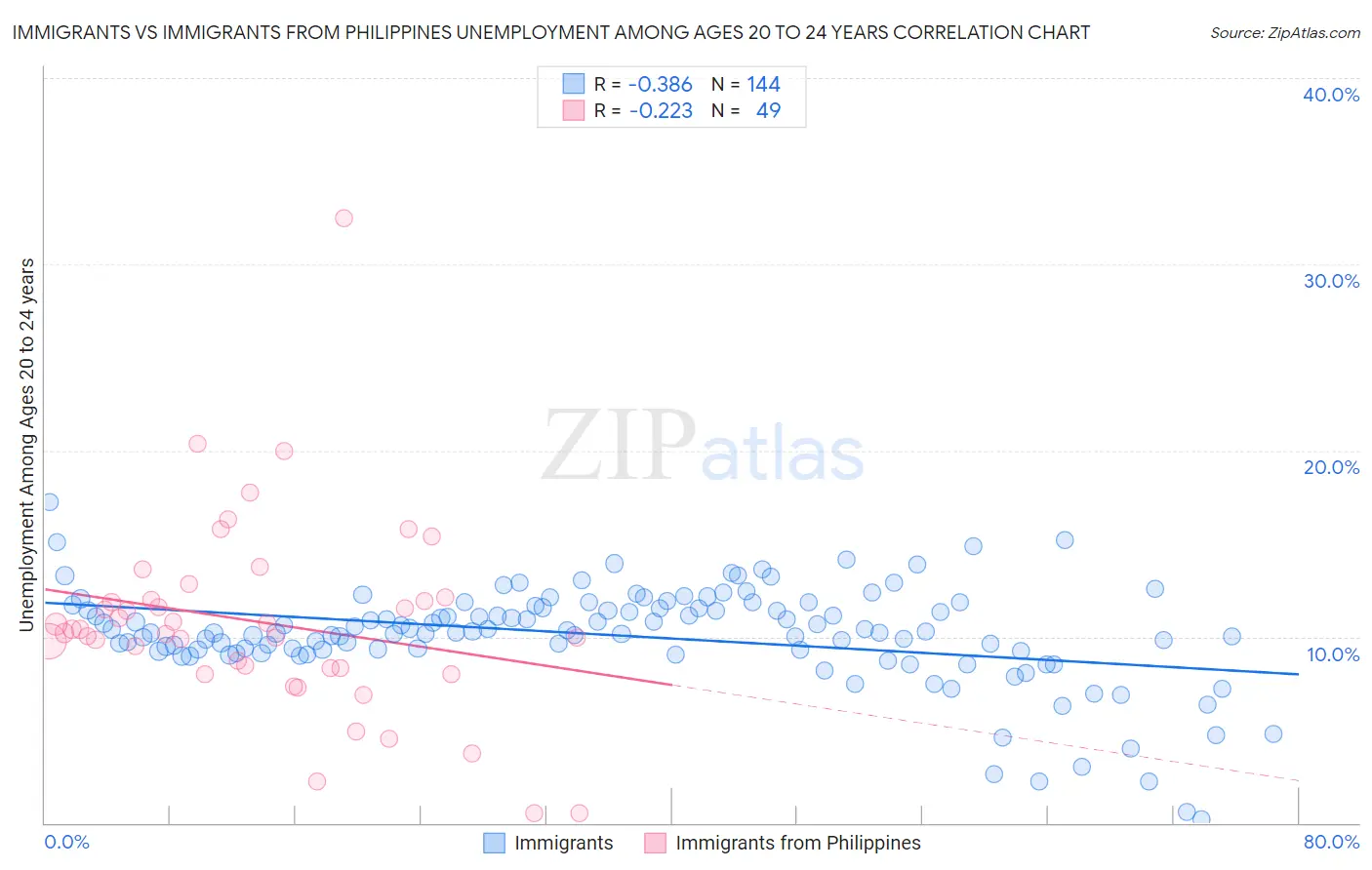 Immigrants vs Immigrants from Philippines Unemployment Among Ages 20 to 24 years