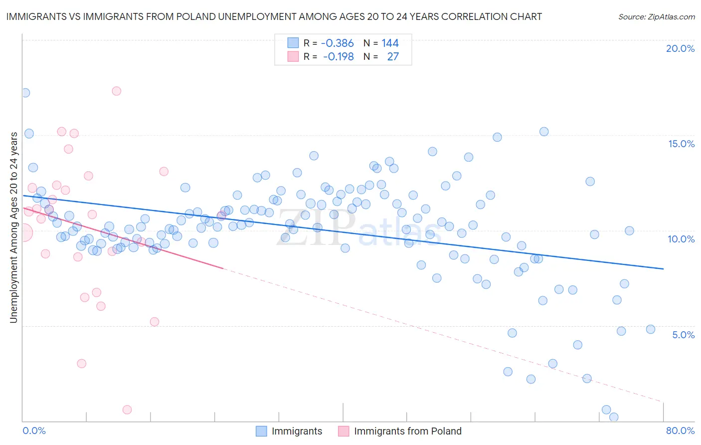 Immigrants vs Immigrants from Poland Unemployment Among Ages 20 to 24 years