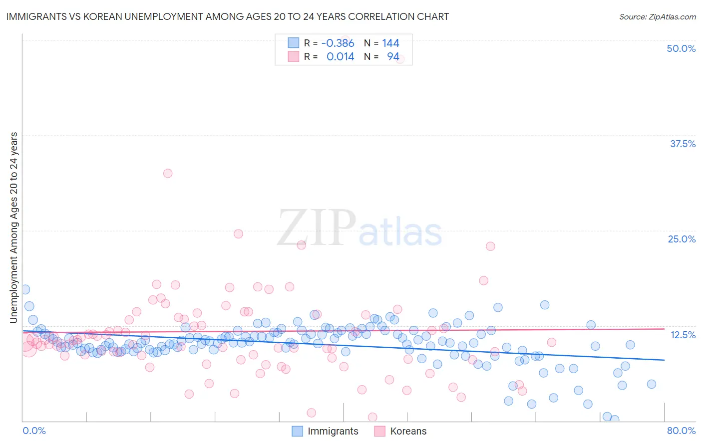 Immigrants vs Korean Unemployment Among Ages 20 to 24 years