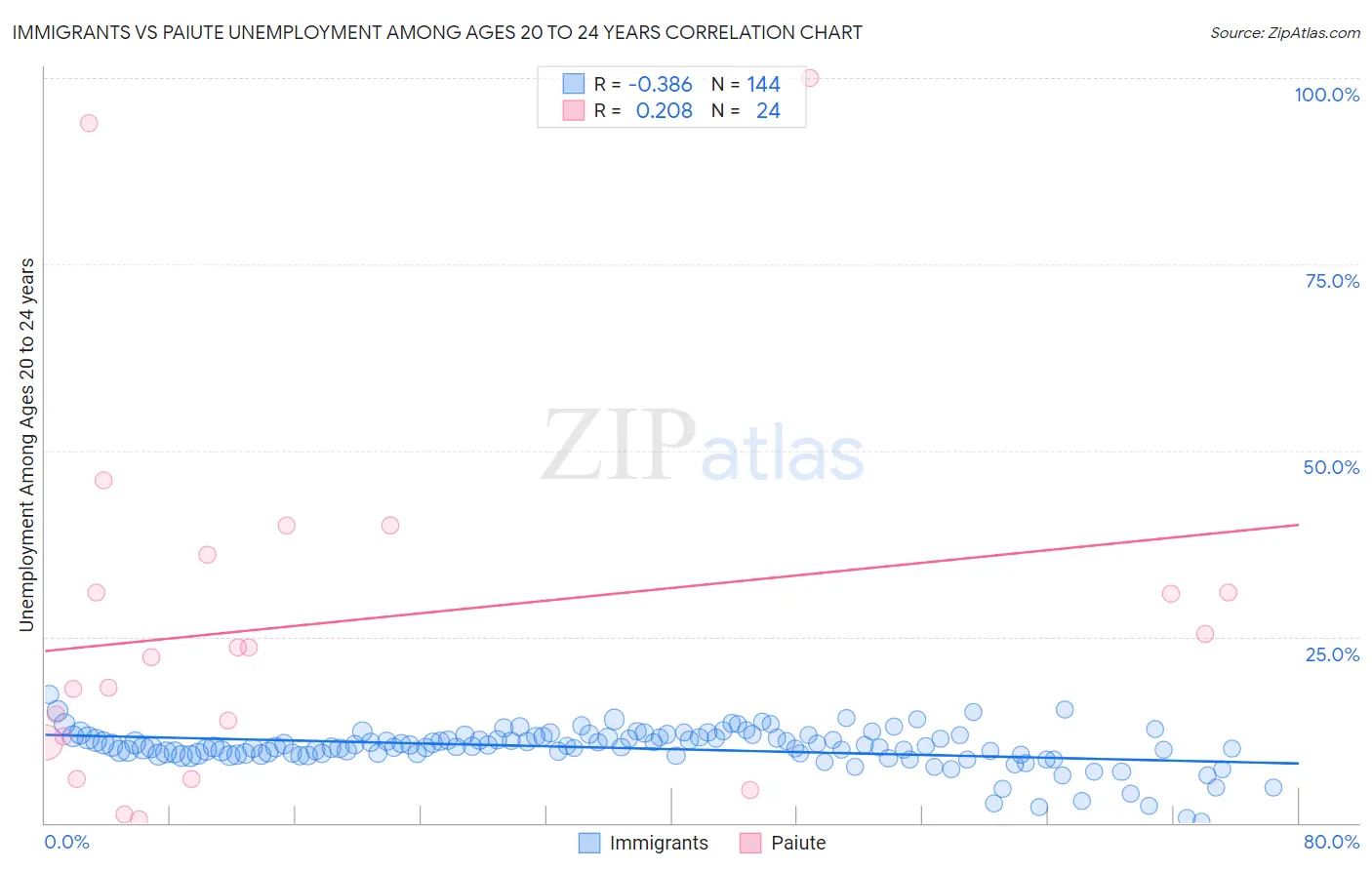 Immigrants vs Paiute Unemployment Among Ages 20 to 24 years