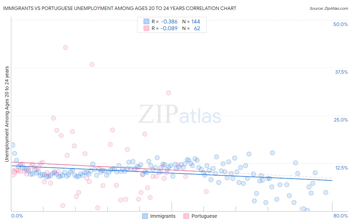 Immigrants vs Portuguese Unemployment Among Ages 20 to 24 years