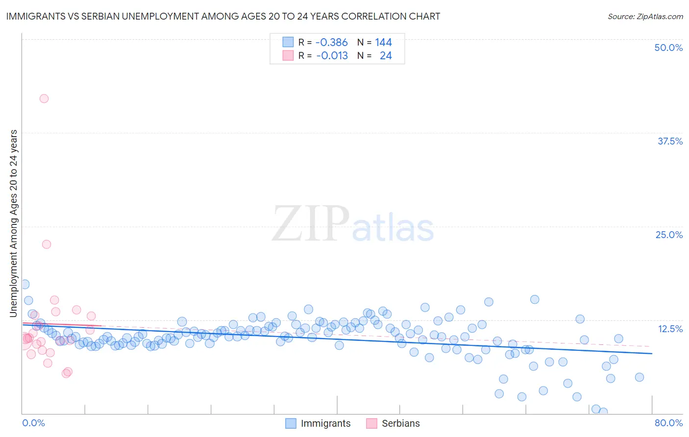 Immigrants vs Serbian Unemployment Among Ages 20 to 24 years