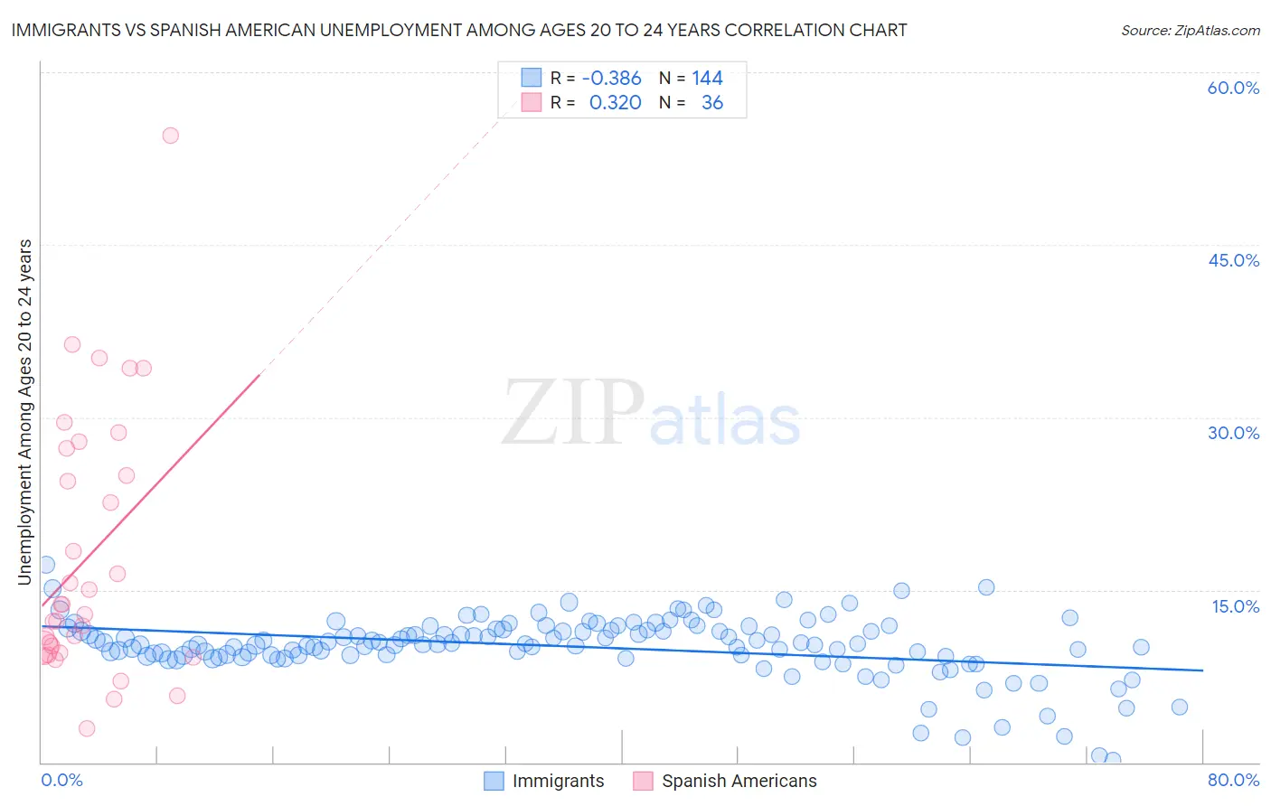 Immigrants vs Spanish American Unemployment Among Ages 20 to 24 years