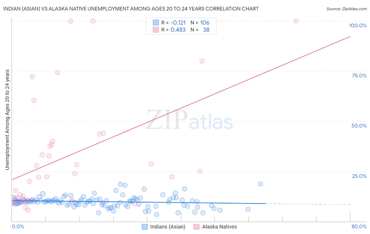 Indian (Asian) vs Alaska Native Unemployment Among Ages 20 to 24 years