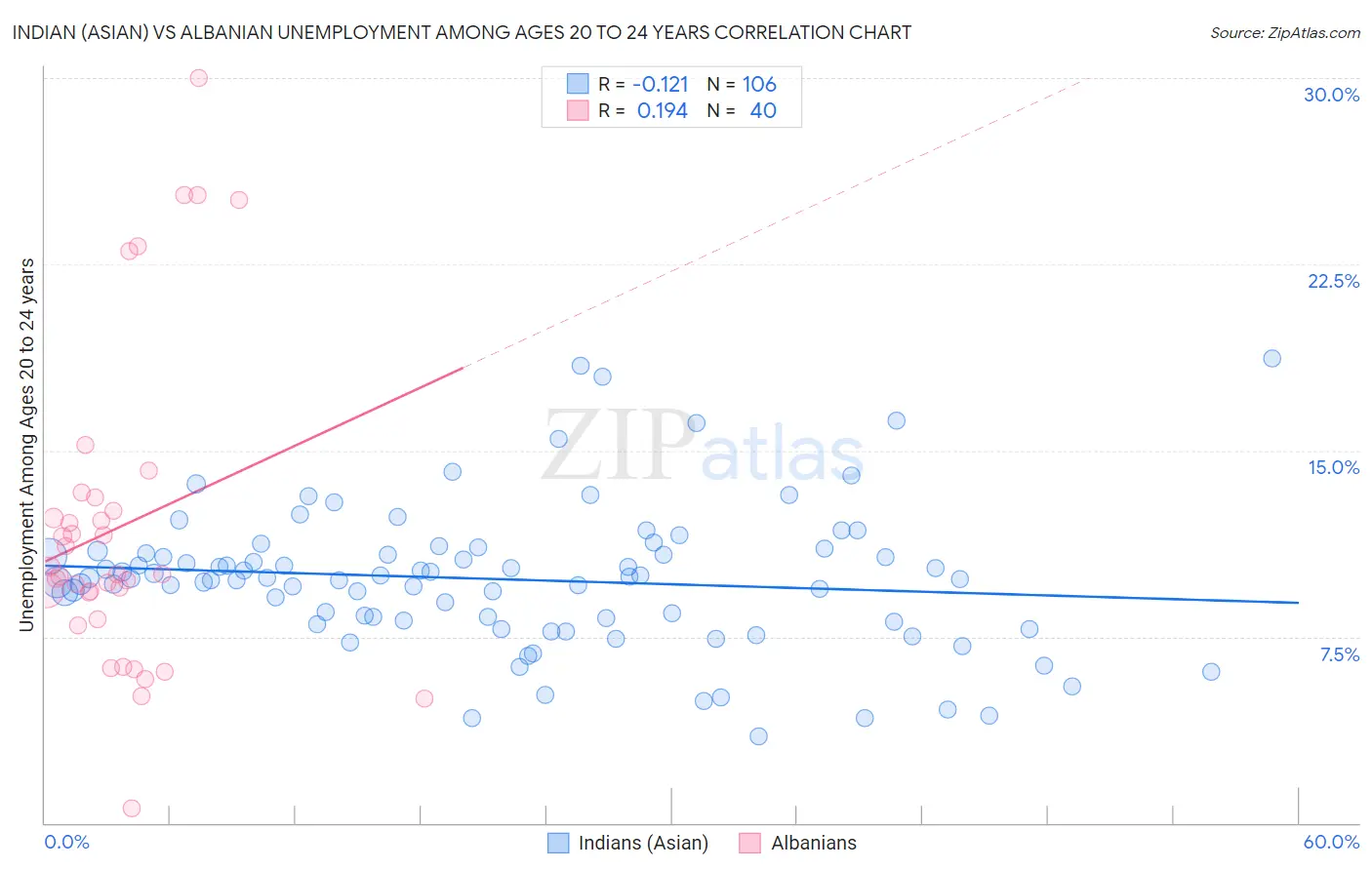 Indian (Asian) vs Albanian Unemployment Among Ages 20 to 24 years