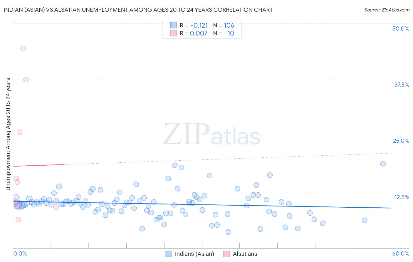 Indian (Asian) vs Alsatian Unemployment Among Ages 20 to 24 years