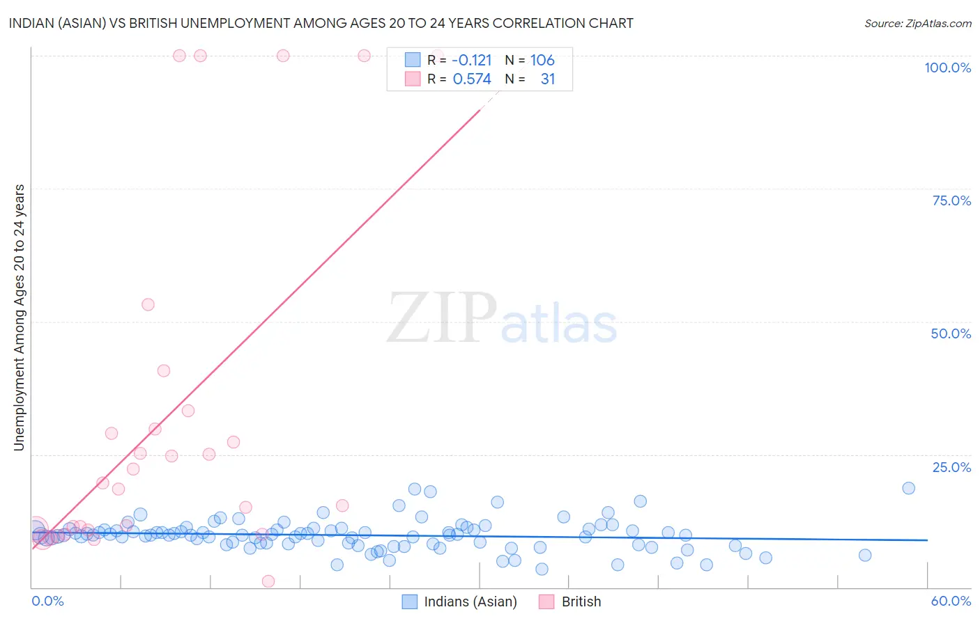 Indian (Asian) vs British Unemployment Among Ages 20 to 24 years