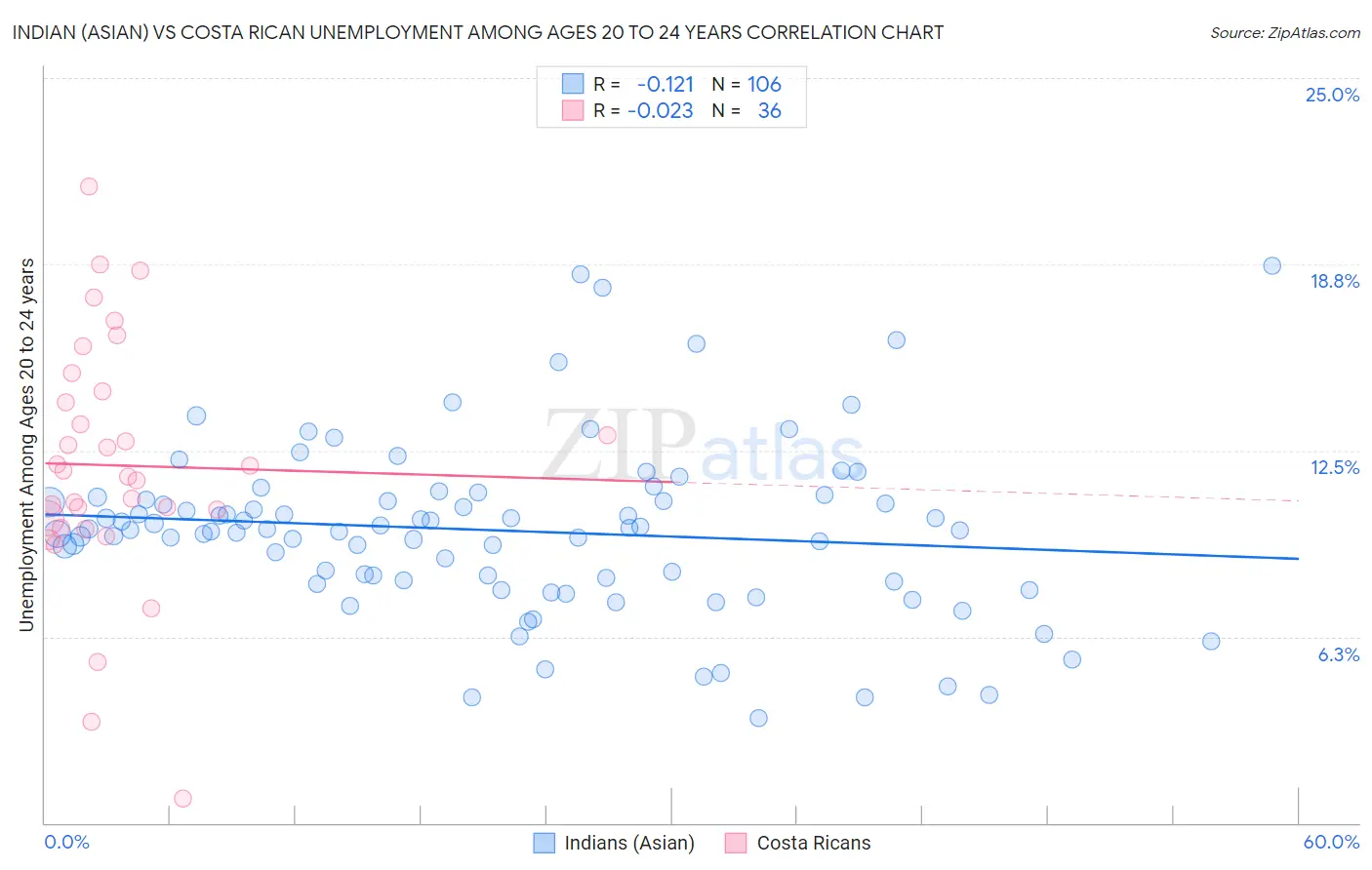 Indian (Asian) vs Costa Rican Unemployment Among Ages 20 to 24 years