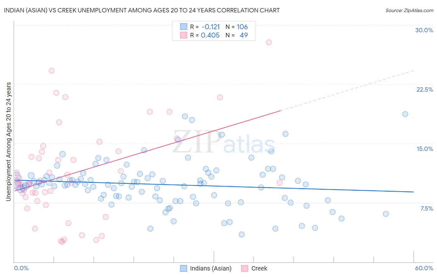 Indian (Asian) vs Creek Unemployment Among Ages 20 to 24 years