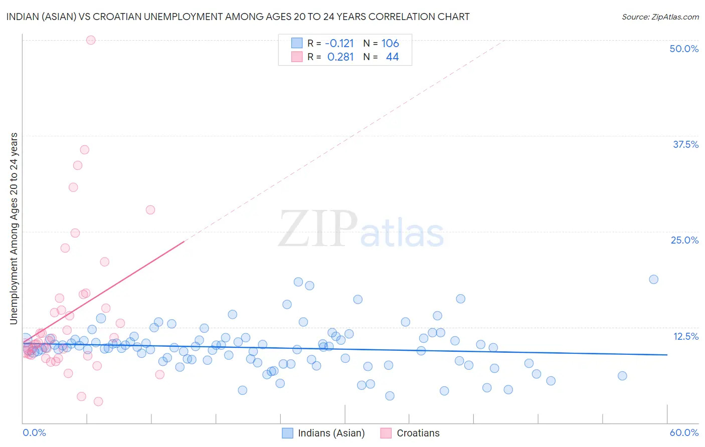 Indian (Asian) vs Croatian Unemployment Among Ages 20 to 24 years