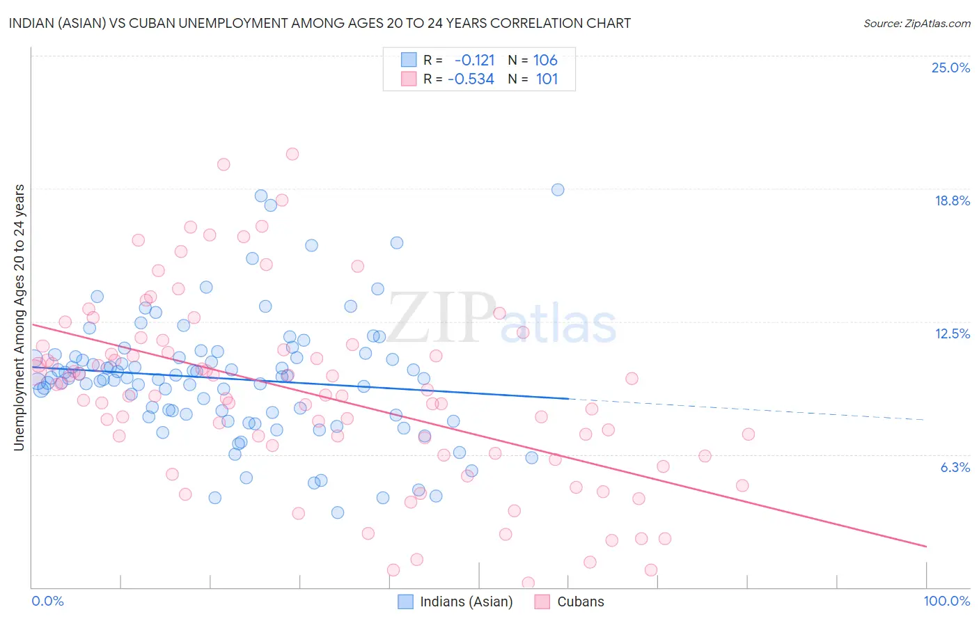 Indian (Asian) vs Cuban Unemployment Among Ages 20 to 24 years