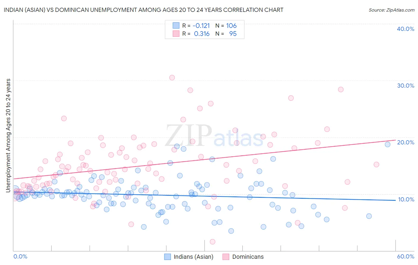 Indian (Asian) vs Dominican Unemployment Among Ages 20 to 24 years