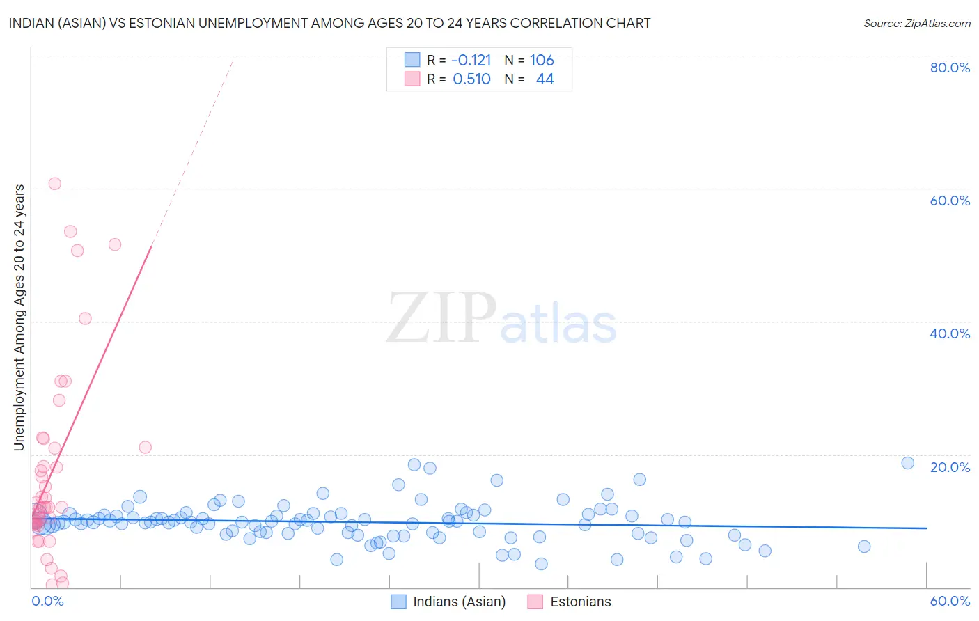 Indian (Asian) vs Estonian Unemployment Among Ages 20 to 24 years