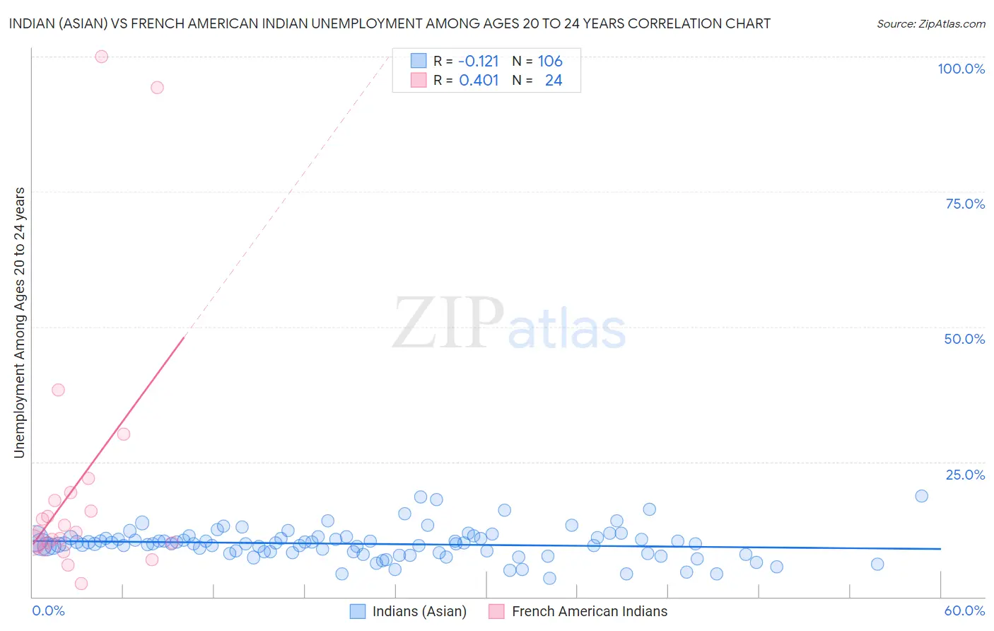 Indian (Asian) vs French American Indian Unemployment Among Ages 20 to 24 years