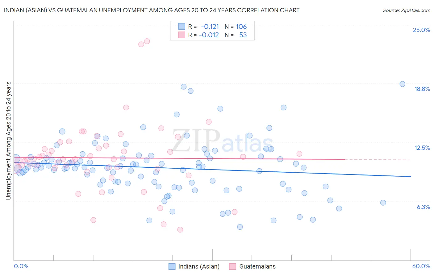 Indian (Asian) vs Guatemalan Unemployment Among Ages 20 to 24 years