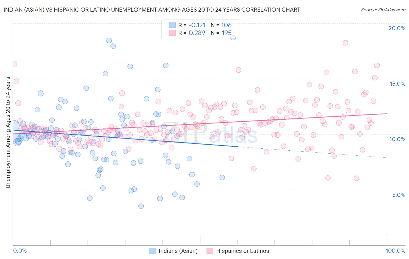 Indian (Asian) vs Hispanic or Latino Unemployment Among Ages 20 to 24 years