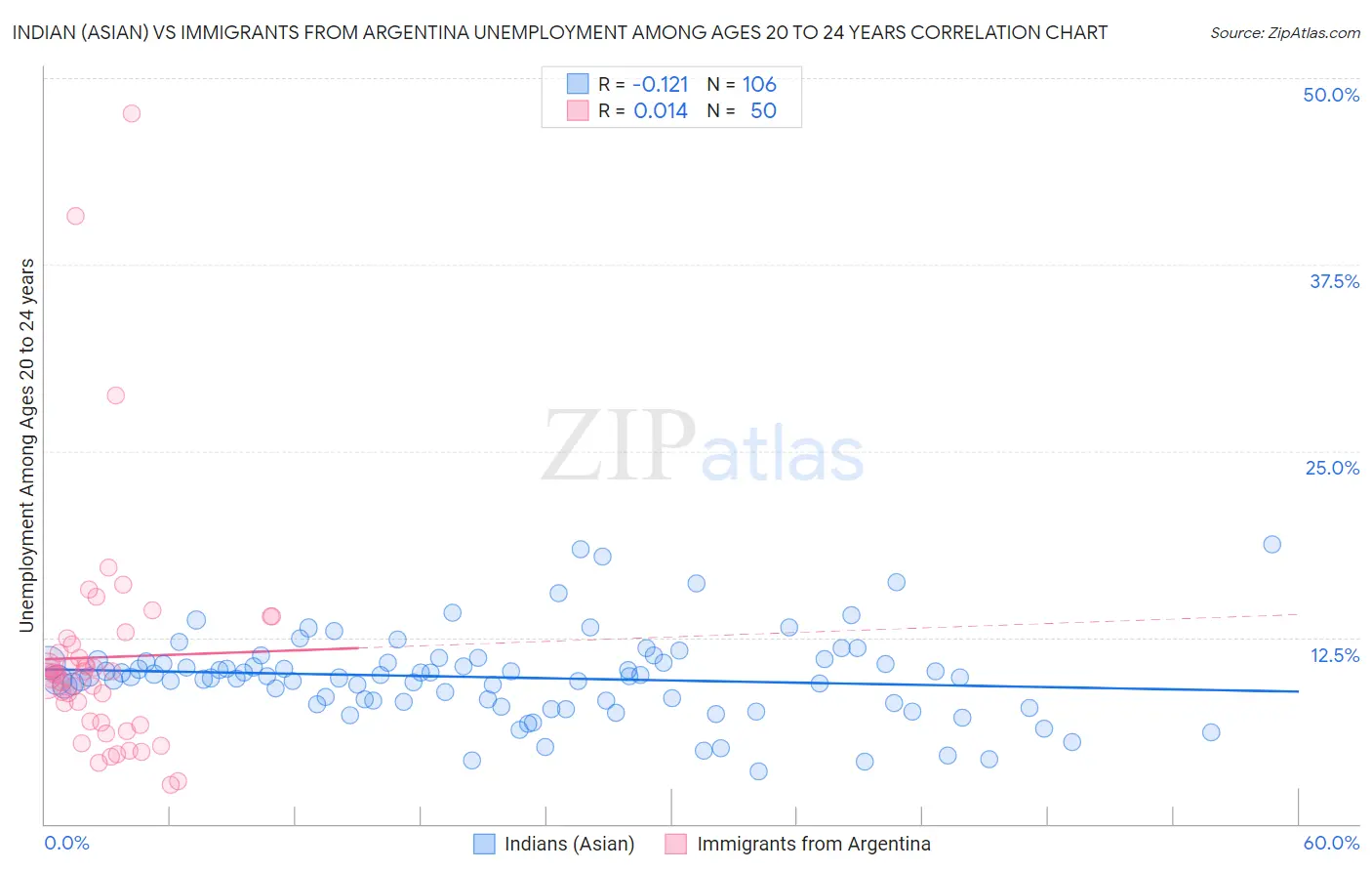 Indian (Asian) vs Immigrants from Argentina Unemployment Among Ages 20 to 24 years