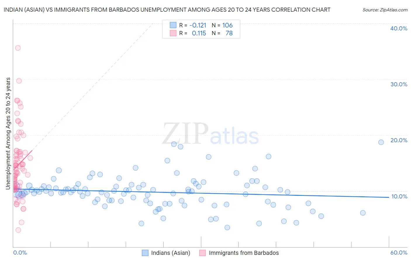 Indian (Asian) vs Immigrants from Barbados Unemployment Among Ages 20 to 24 years