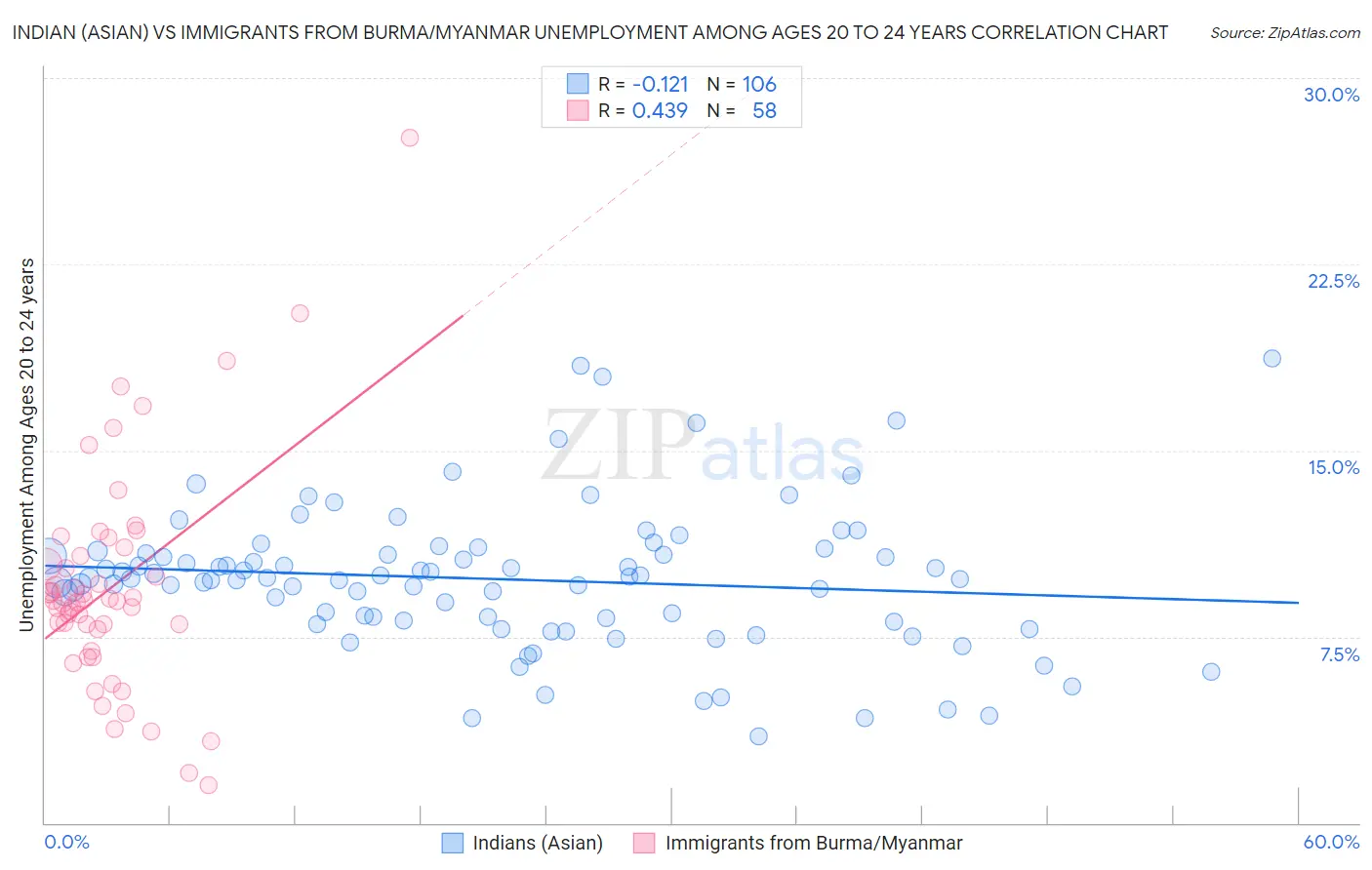 Indian (Asian) vs Immigrants from Burma/Myanmar Unemployment Among Ages 20 to 24 years