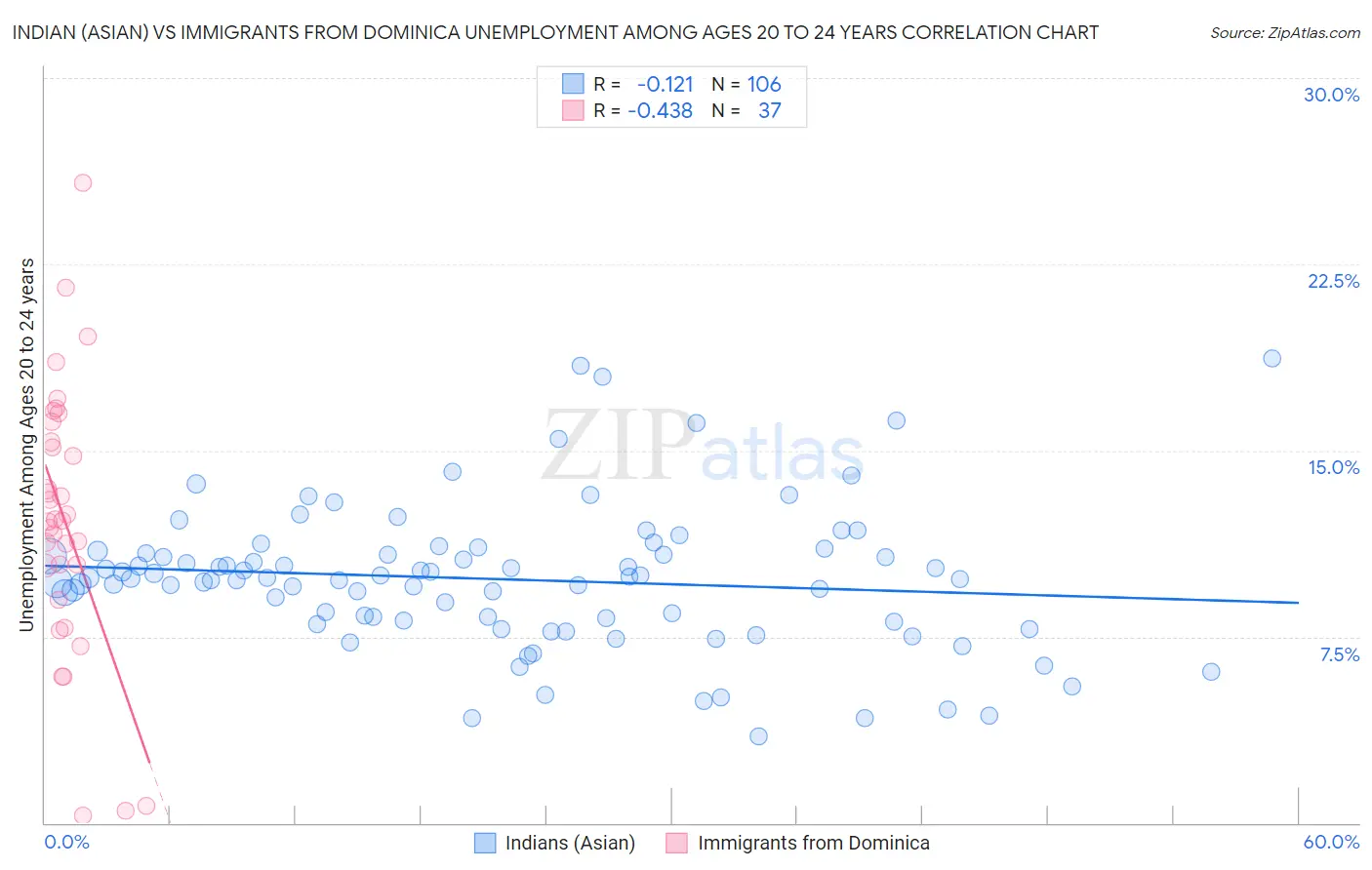 Indian (Asian) vs Immigrants from Dominica Unemployment Among Ages 20 to 24 years