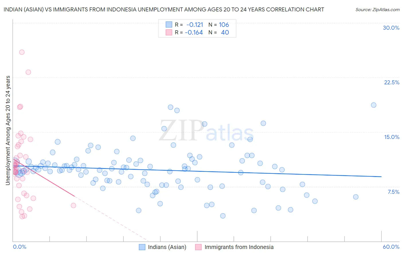 Indian (Asian) vs Immigrants from Indonesia Unemployment Among Ages 20 to 24 years