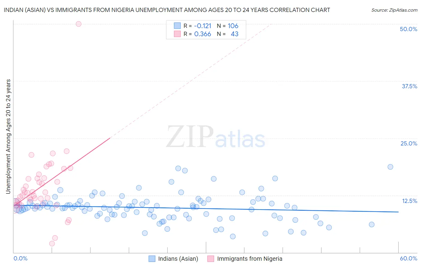 Indian (Asian) vs Immigrants from Nigeria Unemployment Among Ages 20 to 24 years