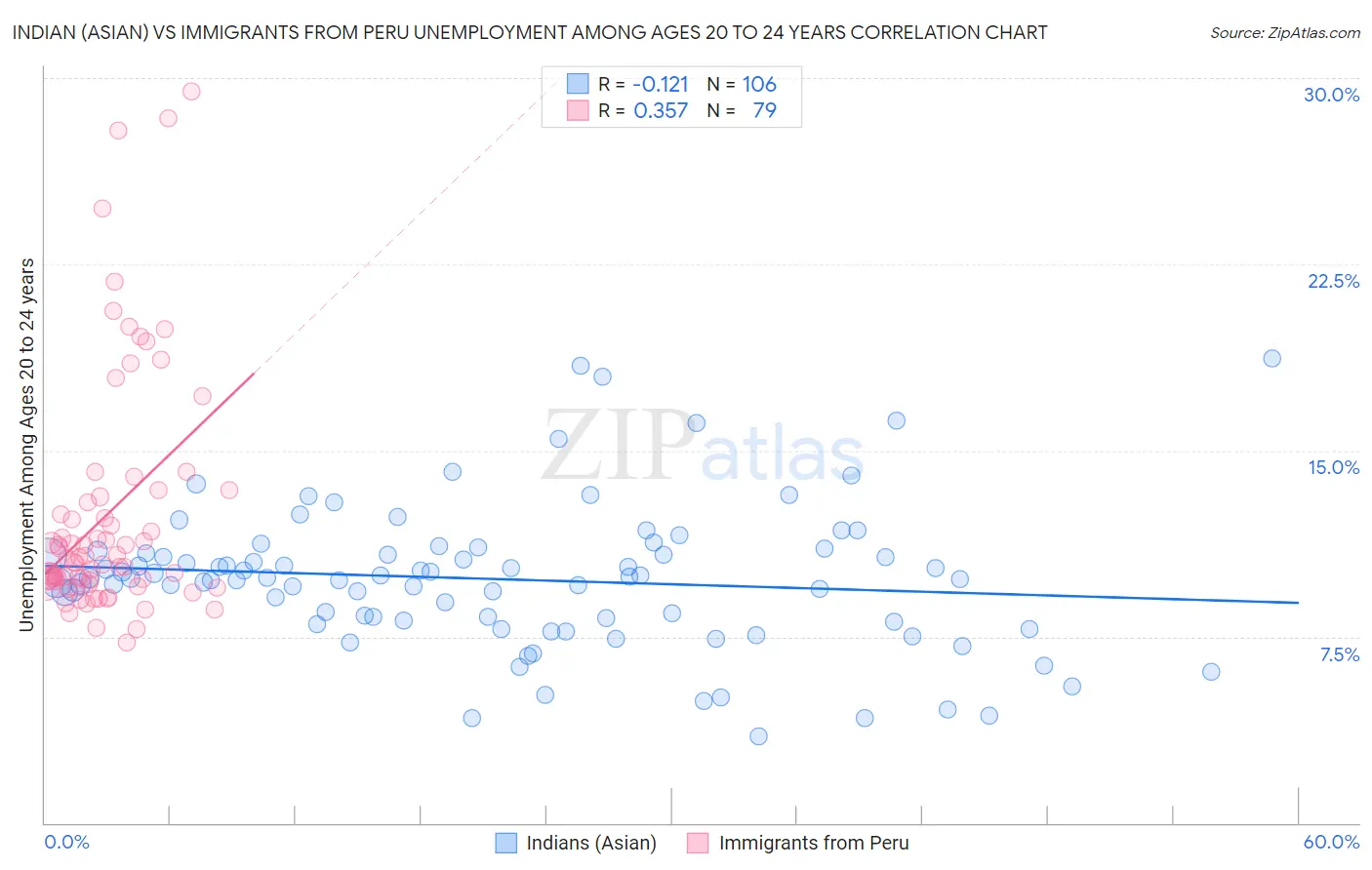 Indian (Asian) vs Immigrants from Peru Unemployment Among Ages 20 to 24 years