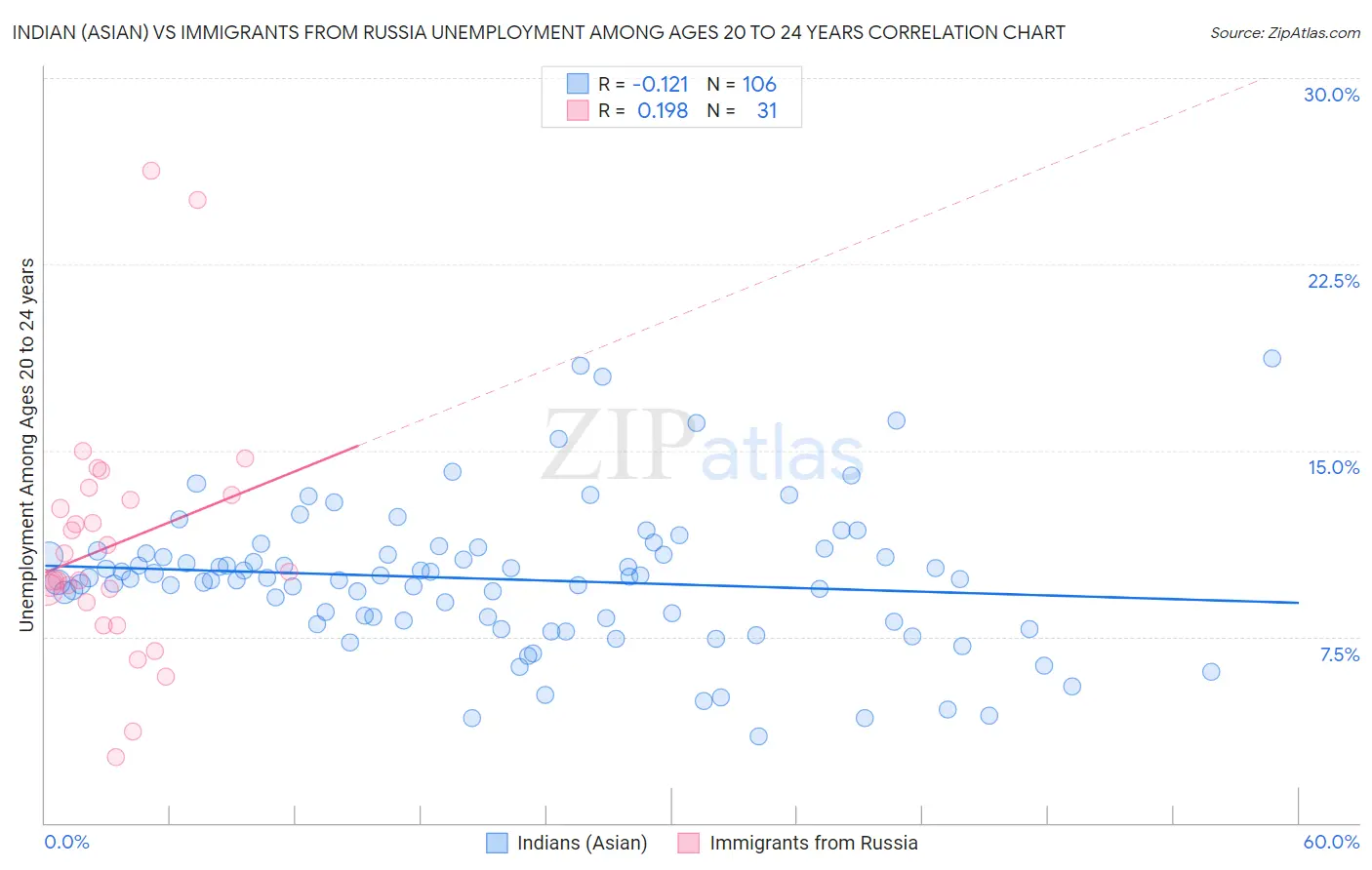 Indian (Asian) vs Immigrants from Russia Unemployment Among Ages 20 to 24 years