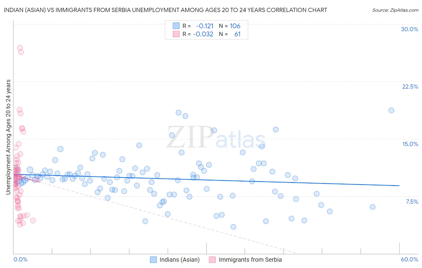 Indian (Asian) vs Immigrants from Serbia Unemployment Among Ages 20 to 24 years