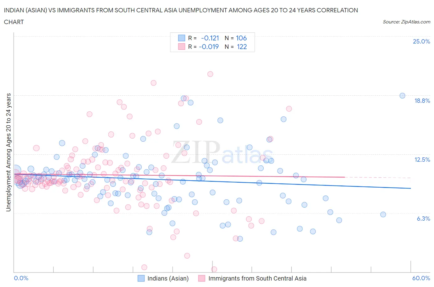 Indian (Asian) vs Immigrants from South Central Asia Unemployment Among Ages 20 to 24 years