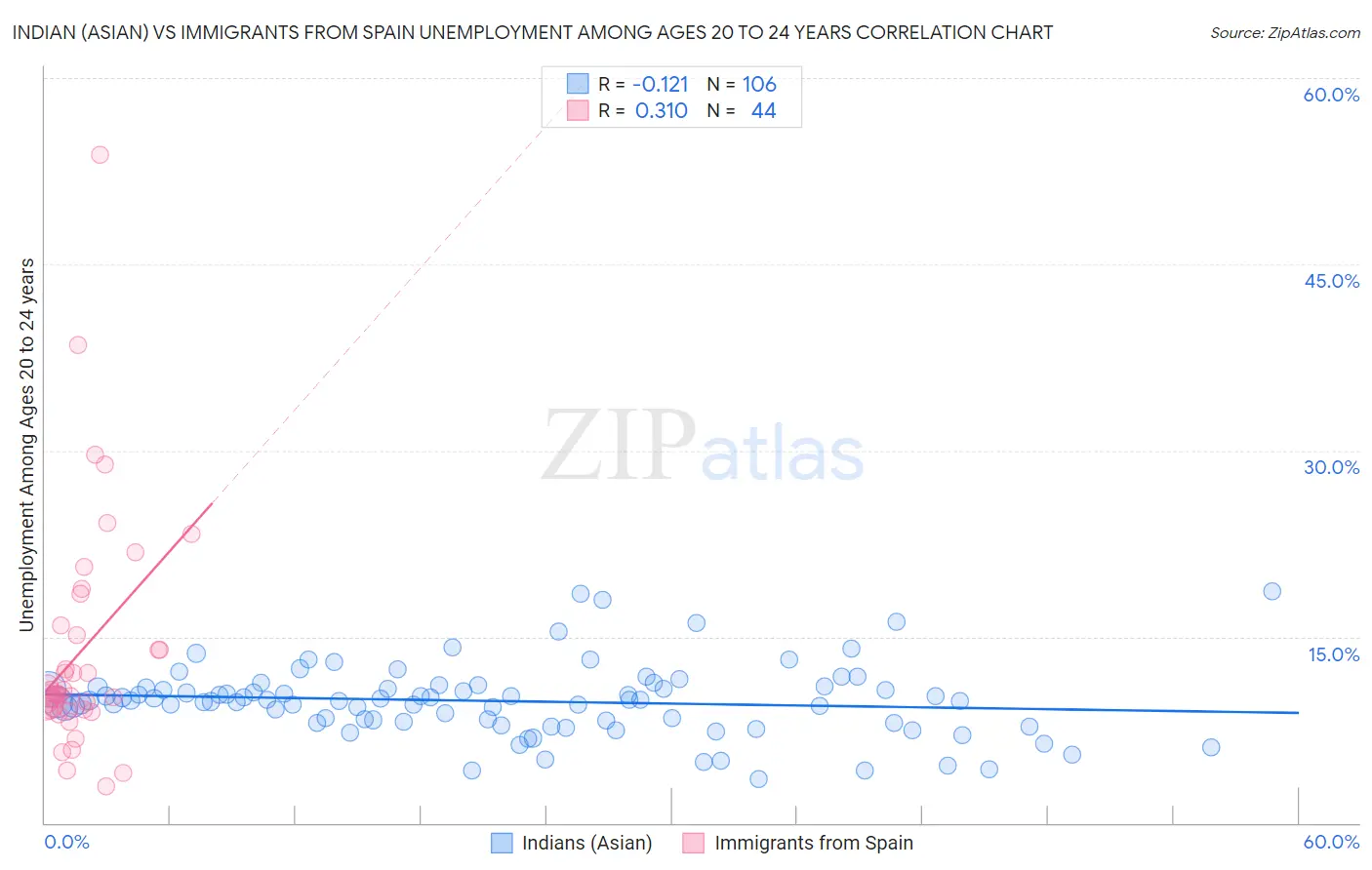 Indian (Asian) vs Immigrants from Spain Unemployment Among Ages 20 to 24 years