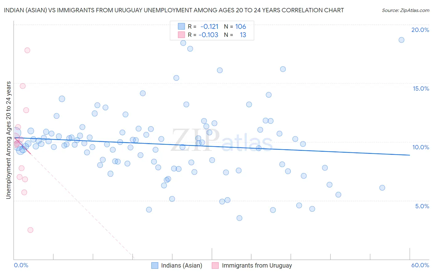 Indian (Asian) vs Immigrants from Uruguay Unemployment Among Ages 20 to 24 years
