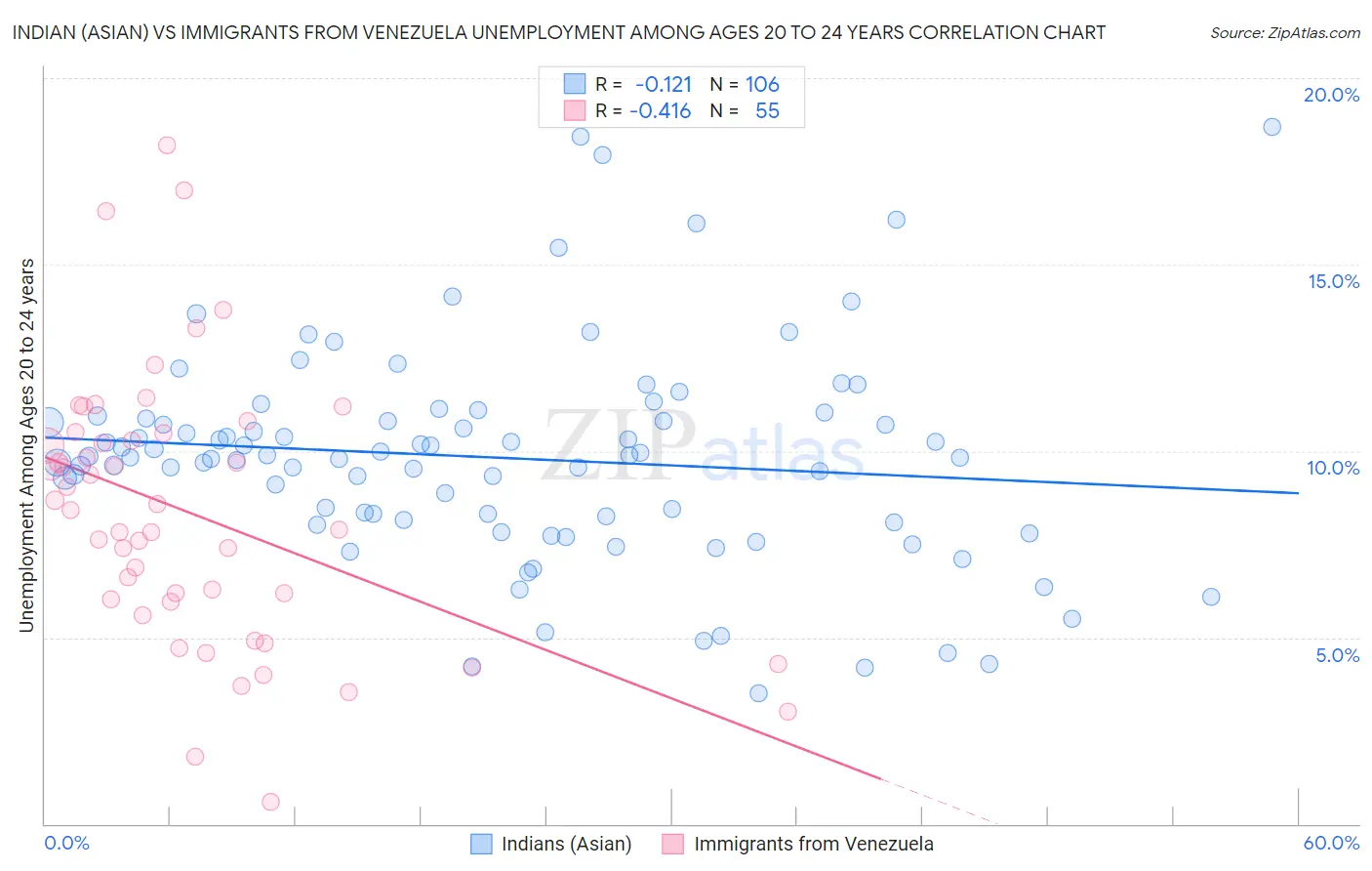 Indian (Asian) vs Immigrants from Venezuela Unemployment Among Ages 20 to 24 years