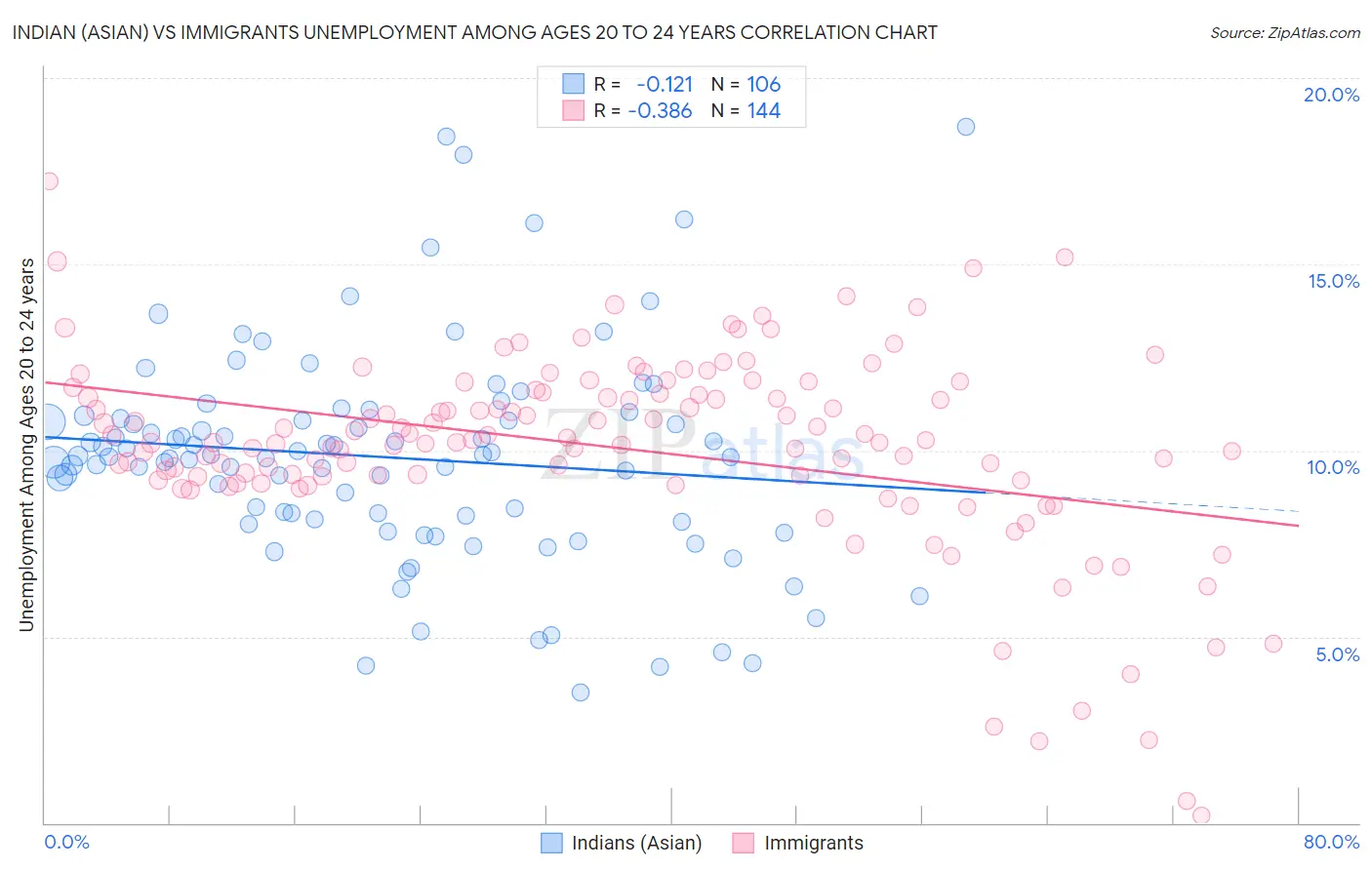 Indian (Asian) vs Immigrants Unemployment Among Ages 20 to 24 years