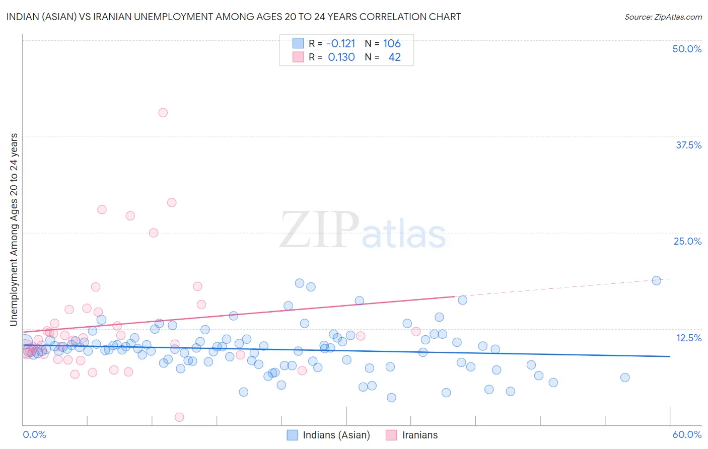 Indian (Asian) vs Iranian Unemployment Among Ages 20 to 24 years